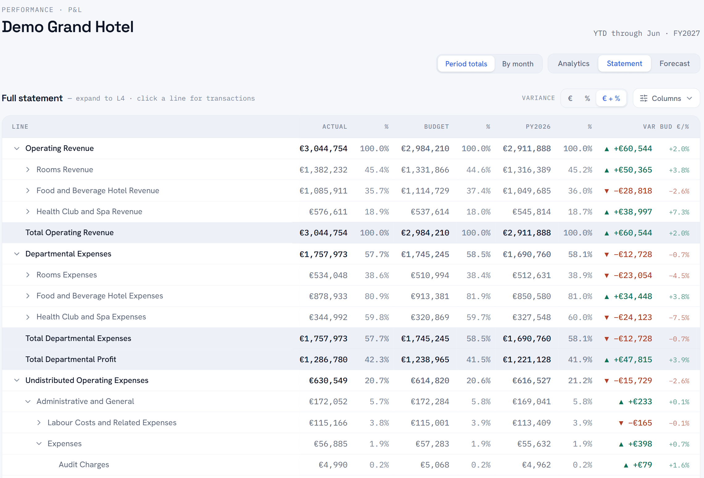 P&L for a demo hotel in USALI structure, expanded to level four, showing actual, budget and prior-year columns with variance against both