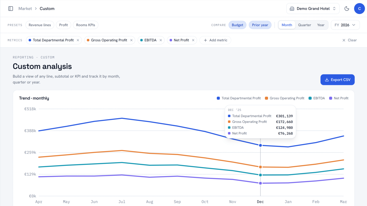 SSOT Analytics custom analysis chart tracking departmental profit, GOP, EBITDA and net profit by month