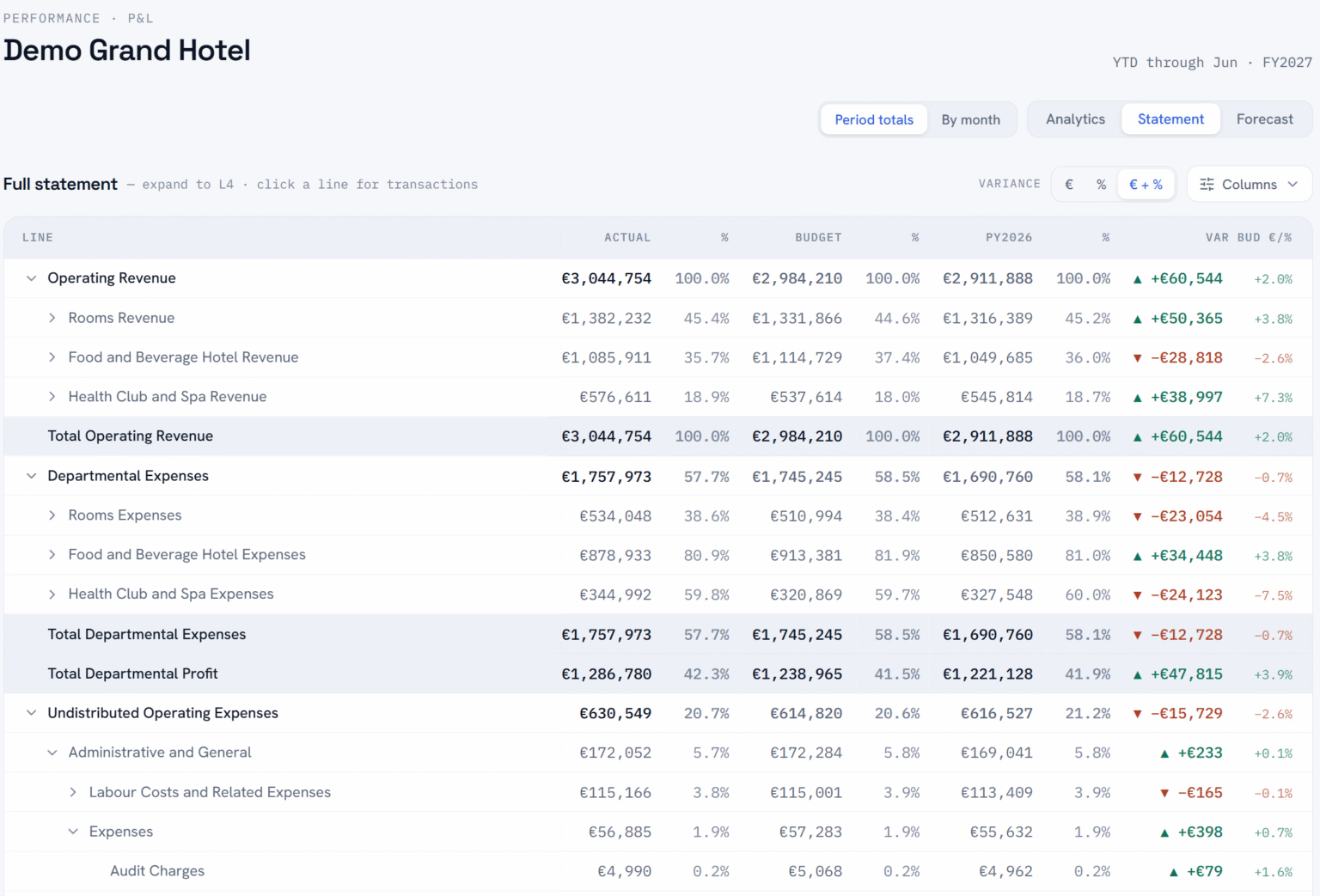 SSOT Platform P&L for a demo hotel in USALI structure, expanded to level four, showing actual, budget and prior-year columns with variance against both.